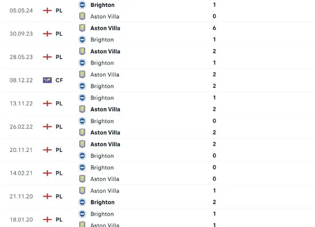 Lịch sử đối đầu Aston Villa vs Brighton